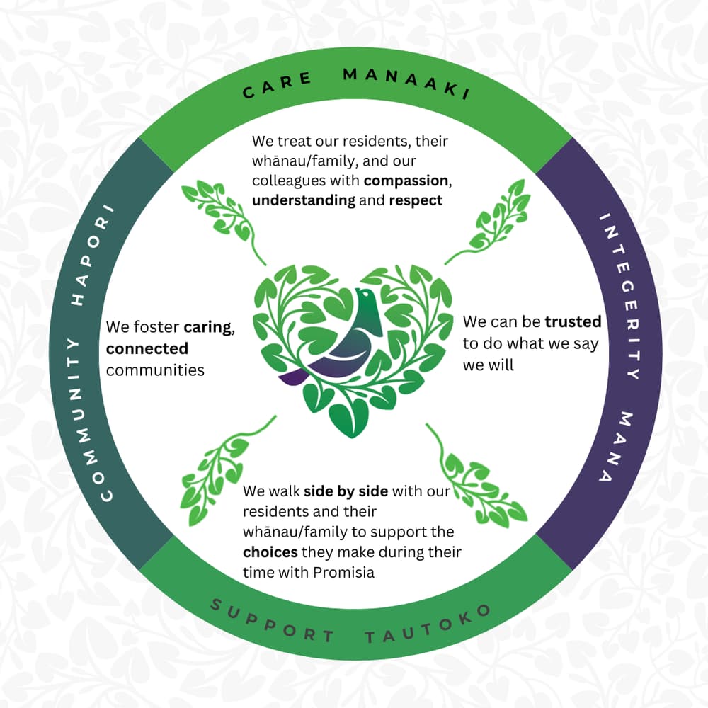 Promisia values wheel connecting Support, Integrity, Care and Community